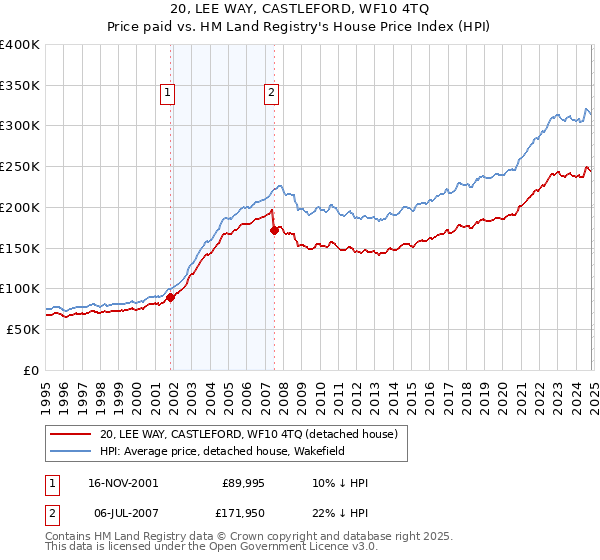 20, LEE WAY, CASTLEFORD, WF10 4TQ: Price paid vs HM Land Registry's House Price Index