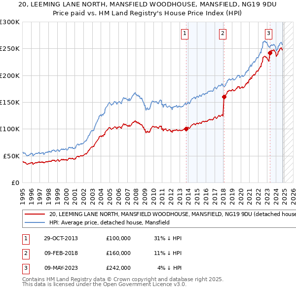 20, LEEMING LANE NORTH, MANSFIELD WOODHOUSE, MANSFIELD, NG19 9DU: Price paid vs HM Land Registry's House Price Index