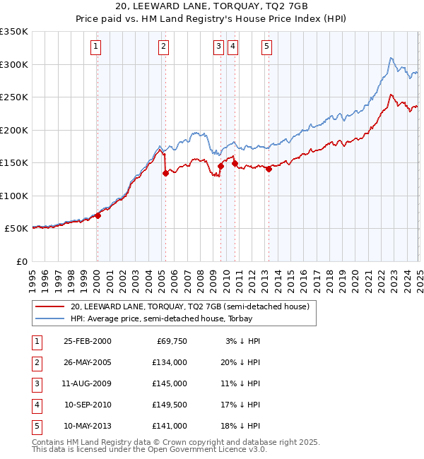 20, LEEWARD LANE, TORQUAY, TQ2 7GB: Price paid vs HM Land Registry's House Price Index