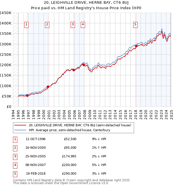 20, LEIGHVILLE DRIVE, HERNE BAY, CT6 8UJ: Price paid vs HM Land Registry's House Price Index