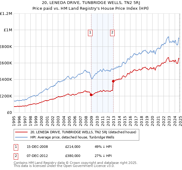 20, LENEDA DRIVE, TUNBRIDGE WELLS, TN2 5RJ: Price paid vs HM Land Registry's House Price Index