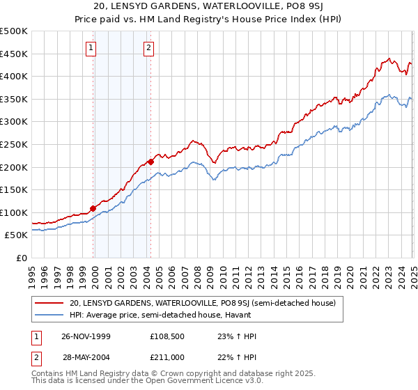 20, LENSYD GARDENS, WATERLOOVILLE, PO8 9SJ: Price paid vs HM Land Registry's House Price Index