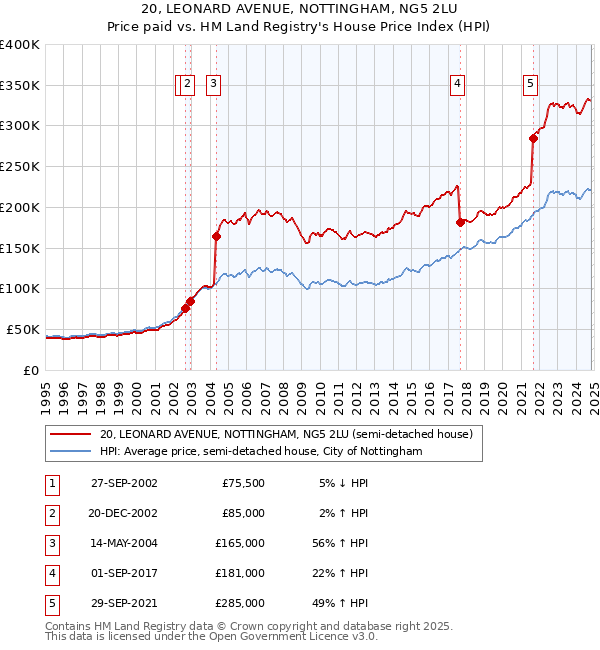 20, LEONARD AVENUE, NOTTINGHAM, NG5 2LU: Price paid vs HM Land Registry's House Price Index