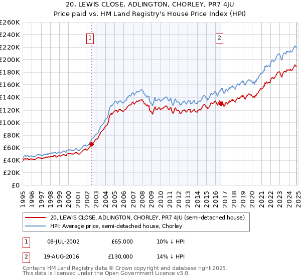 20, LEWIS CLOSE, ADLINGTON, CHORLEY, PR7 4JU: Price paid vs HM Land Registry's House Price Index