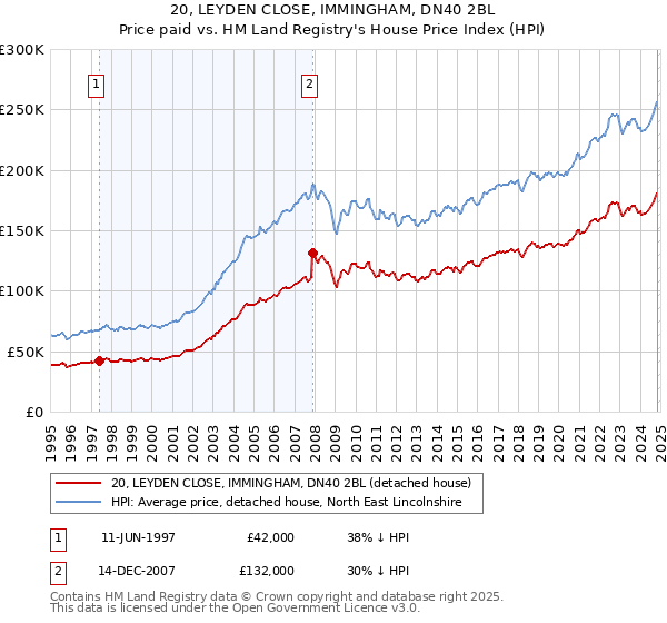 20, LEYDEN CLOSE, IMMINGHAM, DN40 2BL: Price paid vs HM Land Registry's House Price Index