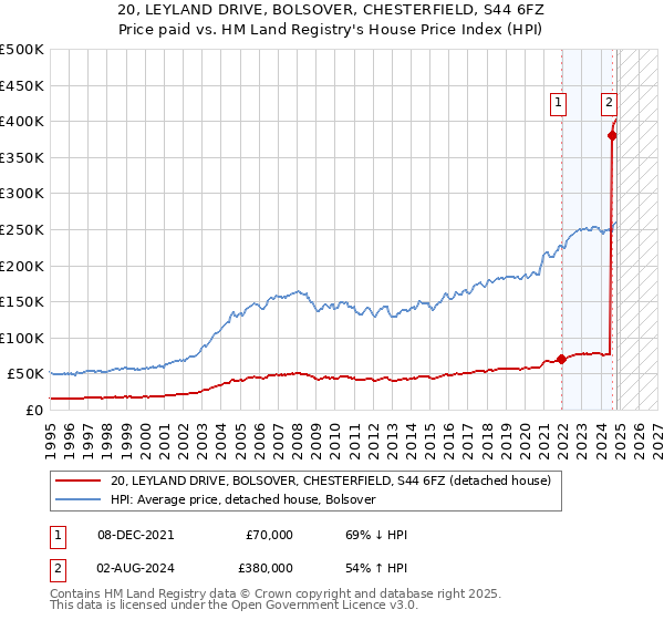 20, LEYLAND DRIVE, BOLSOVER, CHESTERFIELD, S44 6FZ: Price paid vs HM Land Registry's House Price Index