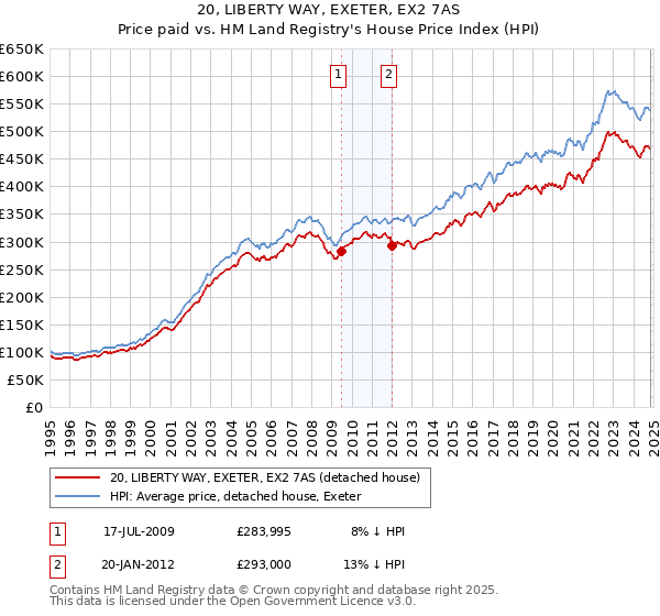 20, LIBERTY WAY, EXETER, EX2 7AS: Price paid vs HM Land Registry's House Price Index