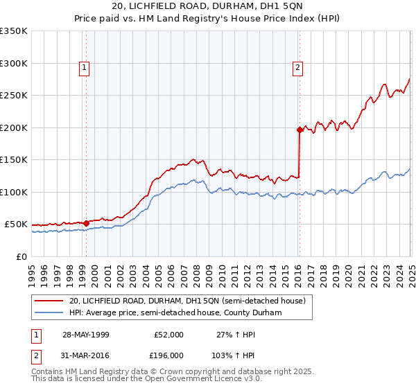 20, LICHFIELD ROAD, DURHAM, DH1 5QN: Price paid vs HM Land Registry's House Price Index