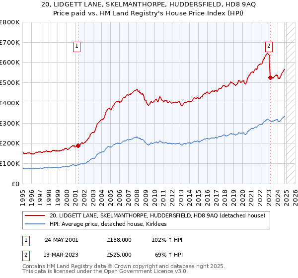 20, LIDGETT LANE, SKELMANTHORPE, HUDDERSFIELD, HD8 9AQ: Price paid vs HM Land Registry's House Price Index