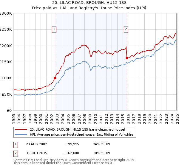 20, LILAC ROAD, BROUGH, HU15 1SS: Price paid vs HM Land Registry's House Price Index