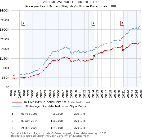 20, LIME AVENUE, DERBY, DE1 1TU: Price paid vs HM Land Registry's House Price Index