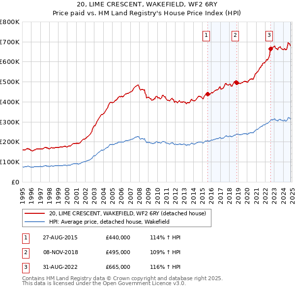 20, LIME CRESCENT, WAKEFIELD, WF2 6RY: Price paid vs HM Land Registry's House Price Index