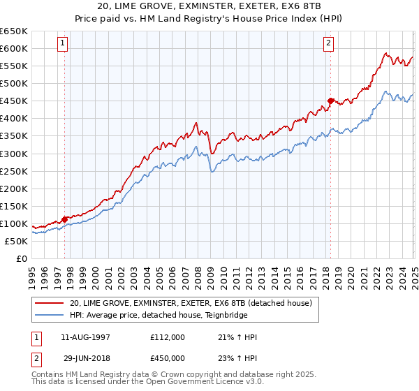 20, LIME GROVE, EXMINSTER, EXETER, EX6 8TB: Price paid vs HM Land Registry's House Price Index