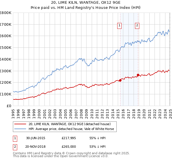 20, LIME KILN, WANTAGE, OX12 9GE: Price paid vs HM Land Registry's House Price Index