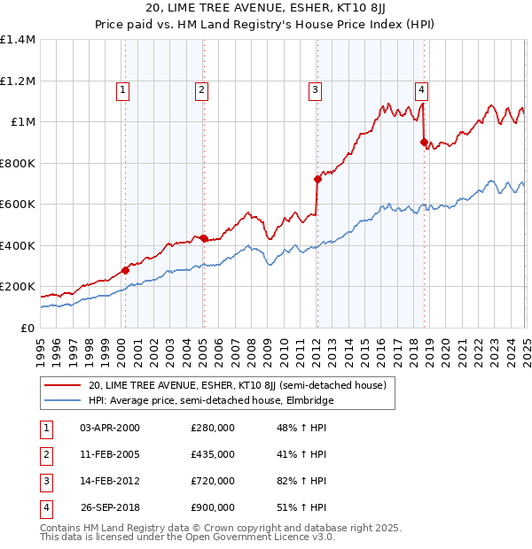 20, LIME TREE AVENUE, ESHER, KT10 8JJ: Price paid vs HM Land Registry's House Price Index