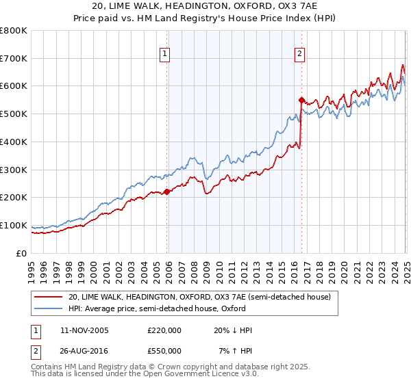 20, LIME WALK, HEADINGTON, OXFORD, OX3 7AE: Price paid vs HM Land Registry's House Price Index