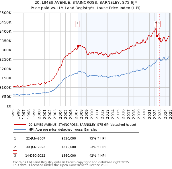 20, LIMES AVENUE, STAINCROSS, BARNSLEY, S75 6JP: Price paid vs HM Land Registry's House Price Index