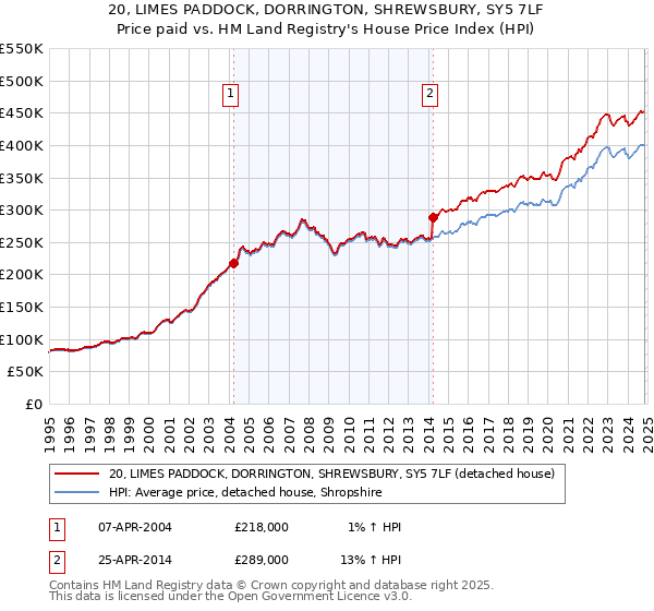 20, LIMES PADDOCK, DORRINGTON, SHREWSBURY, SY5 7LF: Price paid vs HM Land Registry's House Price Index