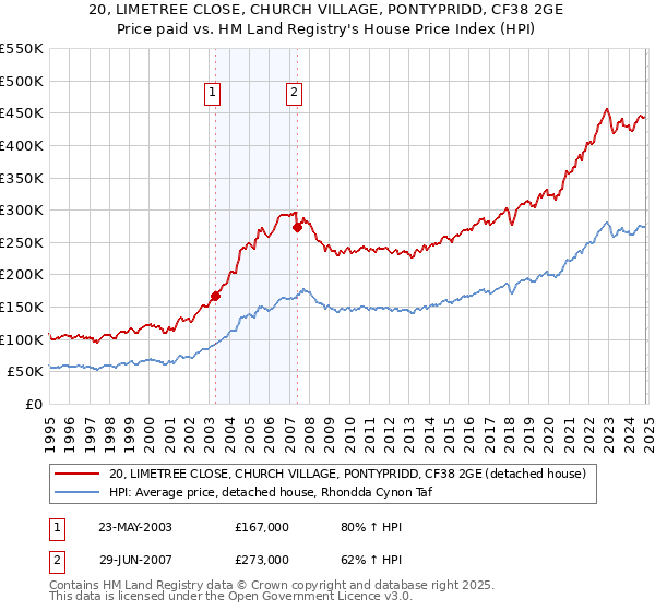 20, LIMETREE CLOSE, CHURCH VILLAGE, PONTYPRIDD, CF38 2GE: Price paid vs HM Land Registry's House Price Index