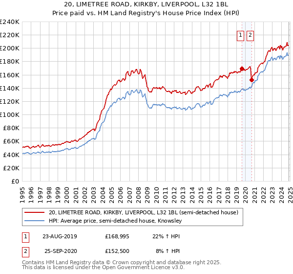 20, LIMETREE ROAD, KIRKBY, LIVERPOOL, L32 1BL: Price paid vs HM Land Registry's House Price Index