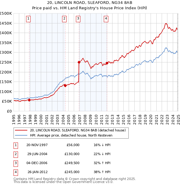 20, LINCOLN ROAD, SLEAFORD, NG34 8AB: Price paid vs HM Land Registry's House Price Index