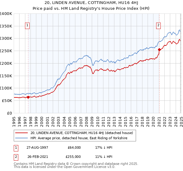 20, LINDEN AVENUE, COTTINGHAM, HU16 4HJ: Price paid vs HM Land Registry's House Price Index