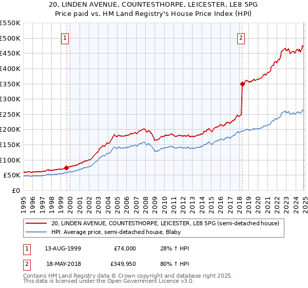 20, LINDEN AVENUE, COUNTESTHORPE, LEICESTER, LE8 5PG: Price paid vs HM Land Registry's House Price Index