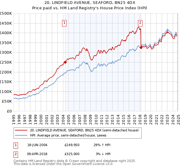 20, LINDFIELD AVENUE, SEAFORD, BN25 4DX: Price paid vs HM Land Registry's House Price Index