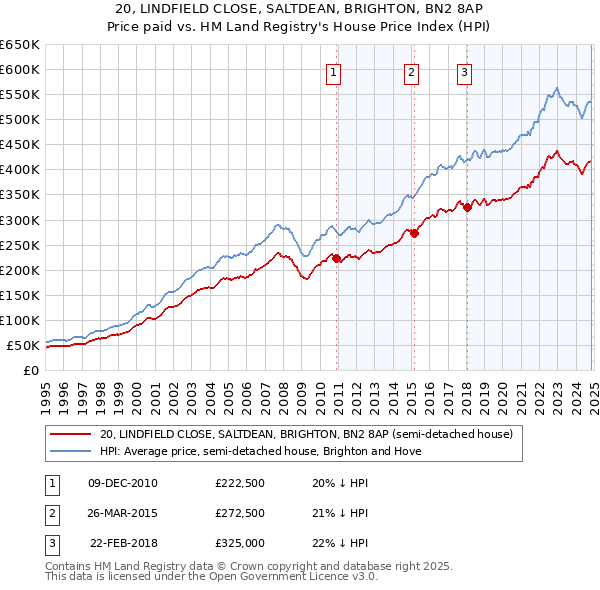 20, LINDFIELD CLOSE, SALTDEAN, BRIGHTON, BN2 8AP: Price paid vs HM Land Registry's House Price Index