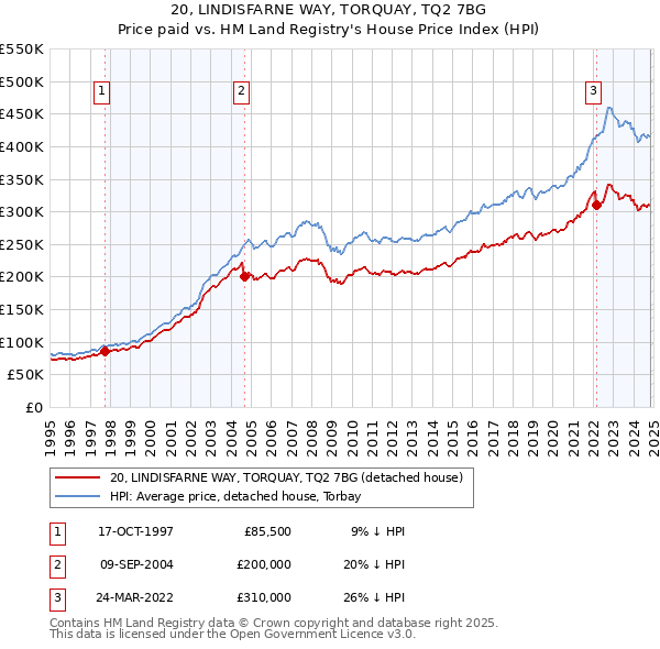 20, LINDISFARNE WAY, TORQUAY, TQ2 7BG: Price paid vs HM Land Registry's House Price Index