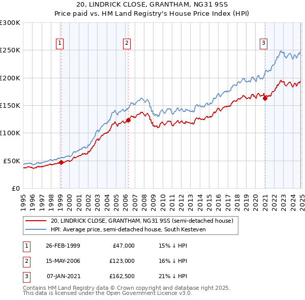 20, LINDRICK CLOSE, GRANTHAM, NG31 9SS: Price paid vs HM Land Registry's House Price Index