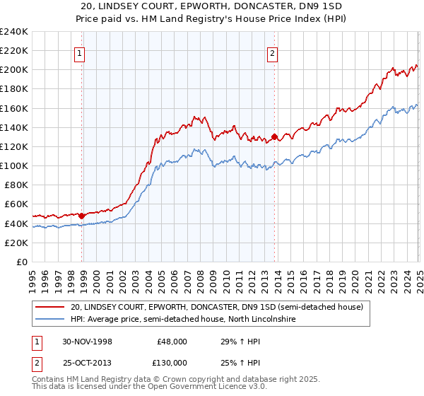 20, LINDSEY COURT, EPWORTH, DONCASTER, DN9 1SD: Price paid vs HM Land Registry's House Price Index