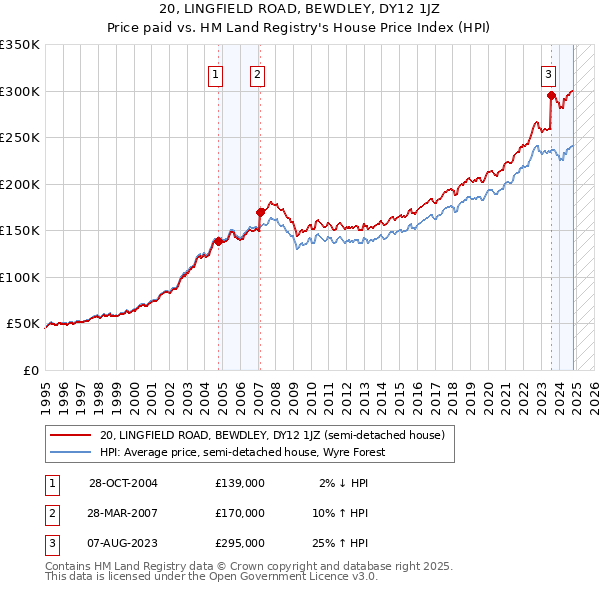 20, LINGFIELD ROAD, BEWDLEY, DY12 1JZ: Price paid vs HM Land Registry's House Price Index