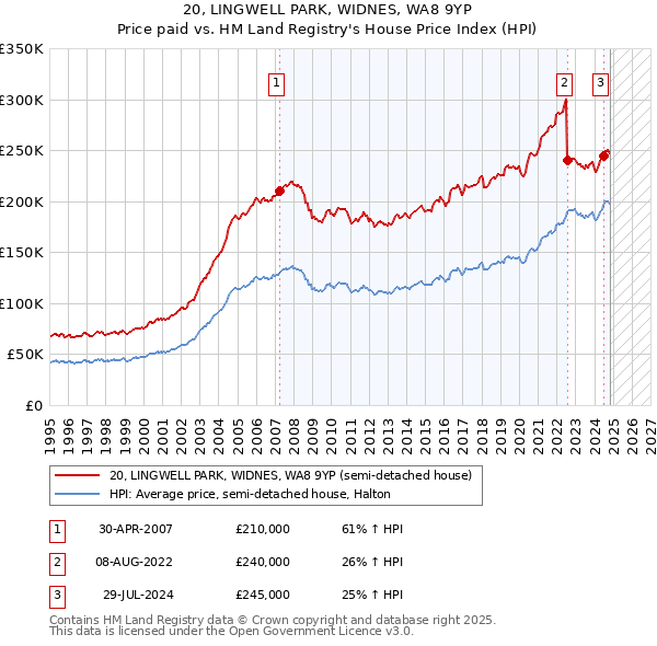 20, LINGWELL PARK, WIDNES, WA8 9YP: Price paid vs HM Land Registry's House Price Index