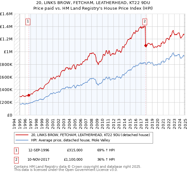 20, LINKS BROW, FETCHAM, LEATHERHEAD, KT22 9DU: Price paid vs HM Land Registry's House Price Index