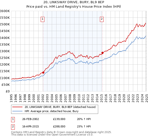 20, LINKSWAY DRIVE, BURY, BL9 8EP: Price paid vs HM Land Registry's House Price Index