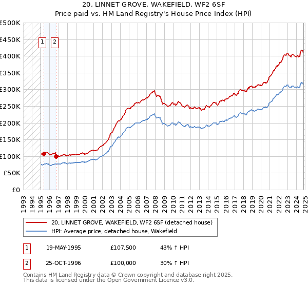 20, LINNET GROVE, WAKEFIELD, WF2 6SF: Price paid vs HM Land Registry's House Price Index