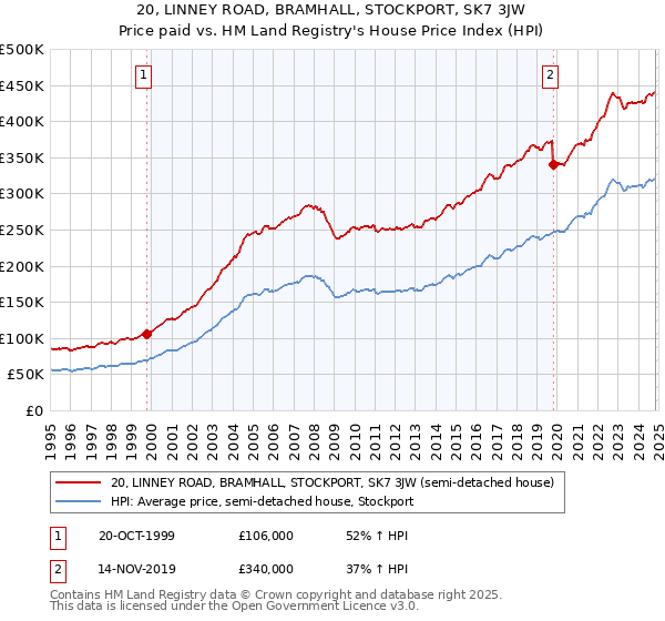 20, LINNEY ROAD, BRAMHALL, STOCKPORT, SK7 3JW: Price paid vs HM Land Registry's House Price Index