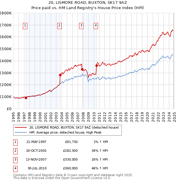 20, LISMORE ROAD, BUXTON, SK17 9AZ: Price paid vs HM Land Registry's House Price Index