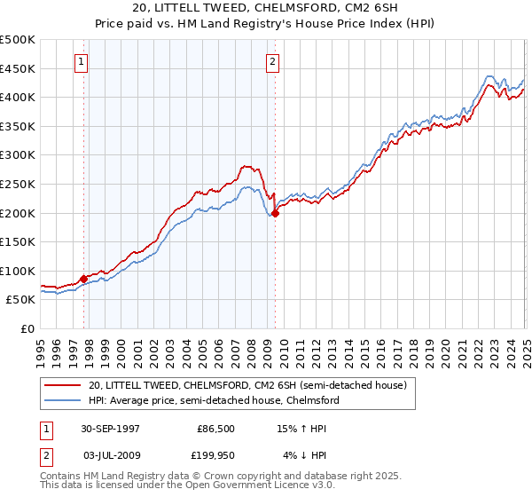 20, LITTELL TWEED, CHELMSFORD, CM2 6SH: Price paid vs HM Land Registry's House Price Index