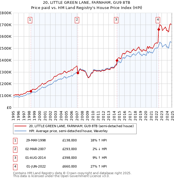 20, LITTLE GREEN LANE, FARNHAM, GU9 8TB: Price paid vs HM Land Registry's House Price Index