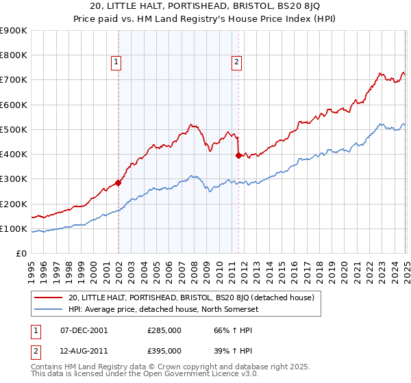 20, LITTLE HALT, PORTISHEAD, BRISTOL, BS20 8JQ: Price paid vs HM Land Registry's House Price Index