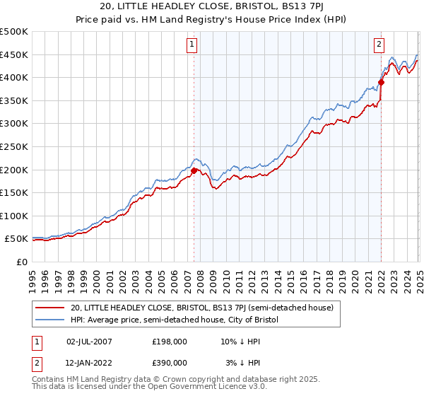 20, LITTLE HEADLEY CLOSE, BRISTOL, BS13 7PJ: Price paid vs HM Land Registry's House Price Index