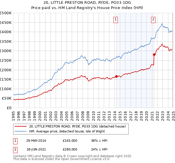 20, LITTLE PRESTON ROAD, RYDE, PO33 1DG: Price paid vs HM Land Registry's House Price Index