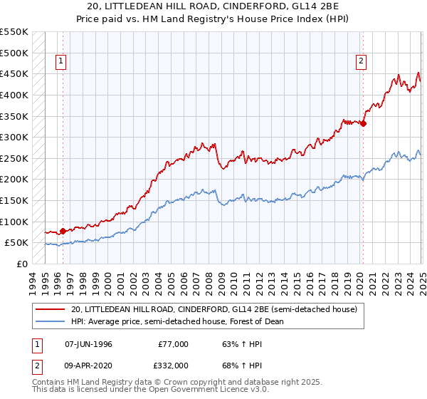 20, LITTLEDEAN HILL ROAD, CINDERFORD, GL14 2BE: Price paid vs HM Land Registry's House Price Index