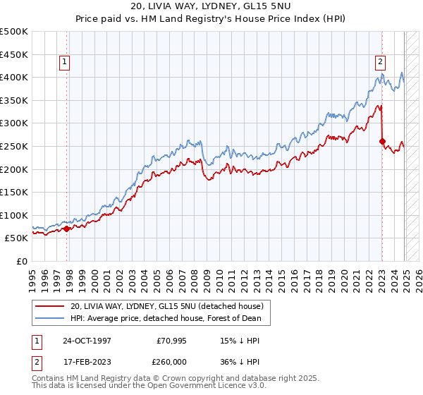 20, LIVIA WAY, LYDNEY, GL15 5NU: Price paid vs HM Land Registry's House Price Index