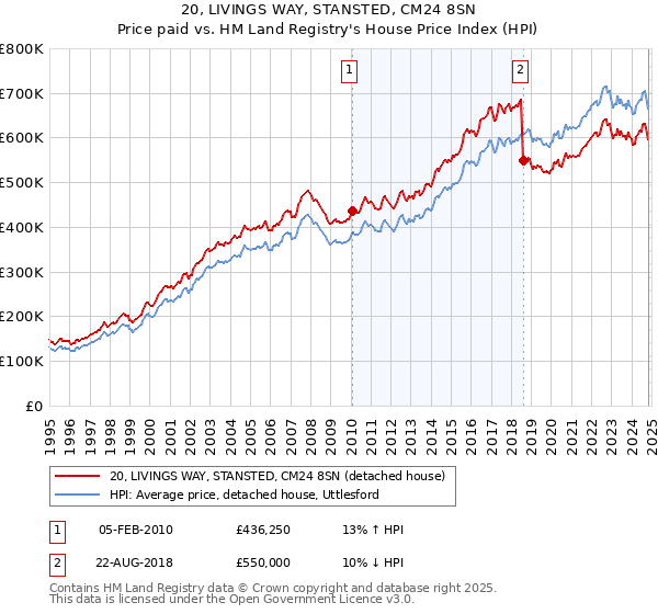 20, LIVINGS WAY, STANSTED, CM24 8SN: Price paid vs HM Land Registry's House Price Index