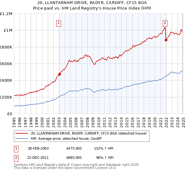 20, LLANTARNAM DRIVE, RADYR, CARDIFF, CF15 8GA: Price paid vs HM Land Registry's House Price Index