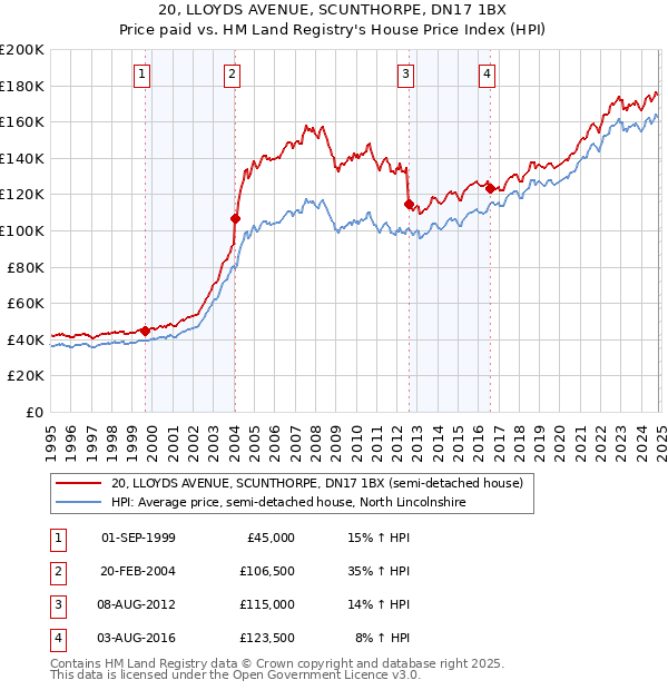 20, LLOYDS AVENUE, SCUNTHORPE, DN17 1BX: Price paid vs HM Land Registry's House Price Index