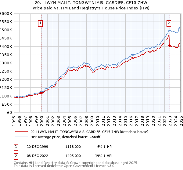 20, LLWYN MALLT, TONGWYNLAIS, CARDIFF, CF15 7HW: Price paid vs HM Land Registry's House Price Index